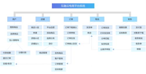 互融云b2c電商供應(yīng)鏈系統(tǒng) 疫情過后電商企業(yè)的增長(zhǎng)生命線