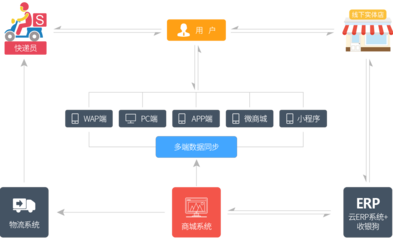 B2C自營(yíng)品牌商城ERP系統(tǒng)開(kāi)發(fā) 構(gòu)建高效協(xié)同的數(shù)字化運(yùn)營(yíng)中樞