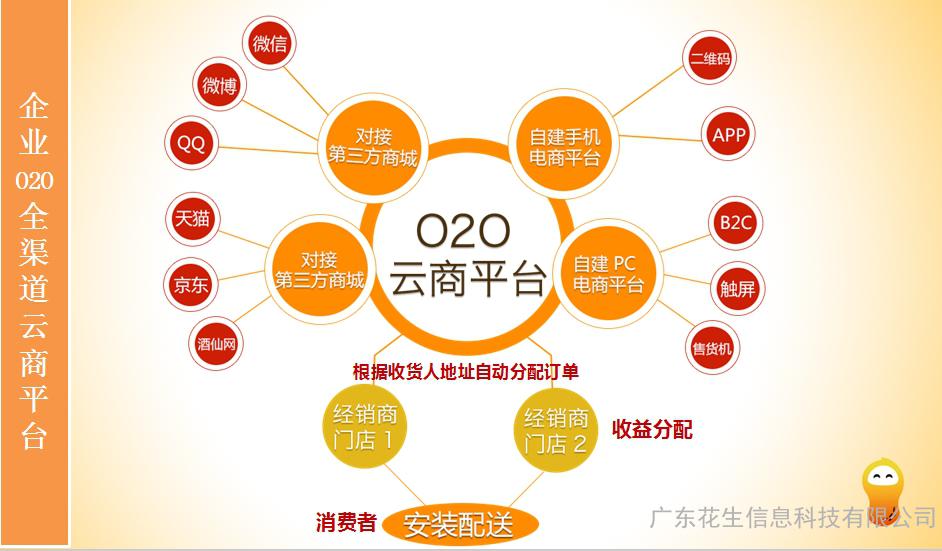 廣東花生信息科技 以O(shè)2O系統(tǒng)與ERP開(kāi)發(fā)為核心，賦能廣州乃至廣東新零售生態(tài)