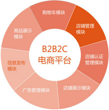 B2B2C多用戶電商系統(tǒng)與ERP集成解決方案 構(gòu)建高效協(xié)同的電商生態(tài)