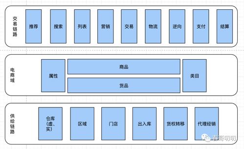電商系統(tǒng)中商品模型與類目體系的設計與ERP系統(tǒng)開發(fā)整合
